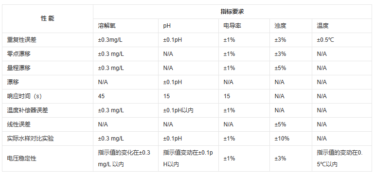 五參數(shù)水質(zhì)自動檢測儀性能指標(biāo).png