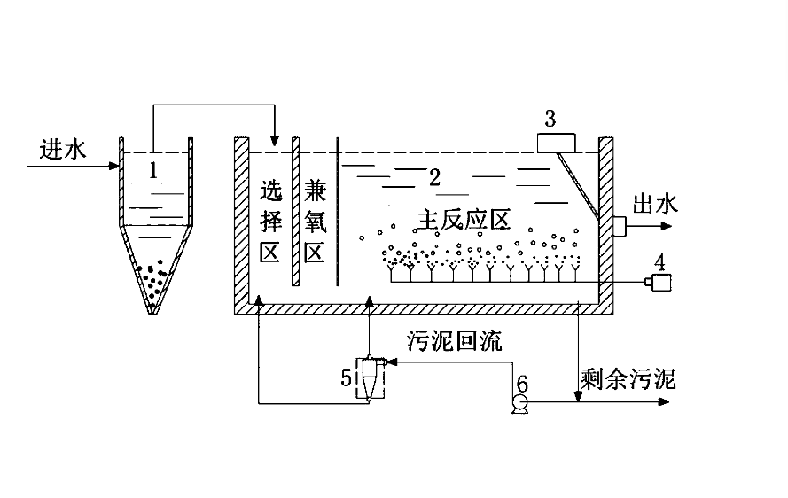 傳統(tǒng)活性污泥法的特點(diǎn)、操作流程及注意事項(xiàng).png